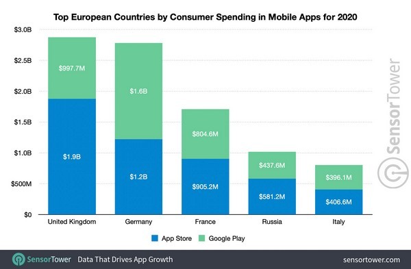 Chi tiêu cho ứng dụng di động ở châu Âu tăng 31% trong năm 2020 - Ảnh 1.