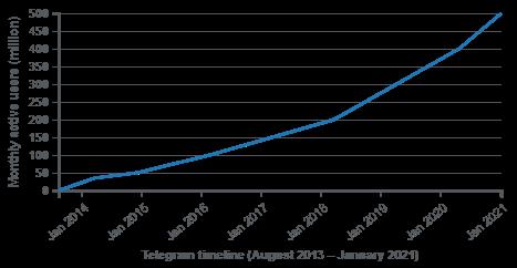 Telegram: Kẻ thách thức những gã khổng lồ giàu có bằng chiến lược hoàn toàn miễn phí - Ảnh 5.