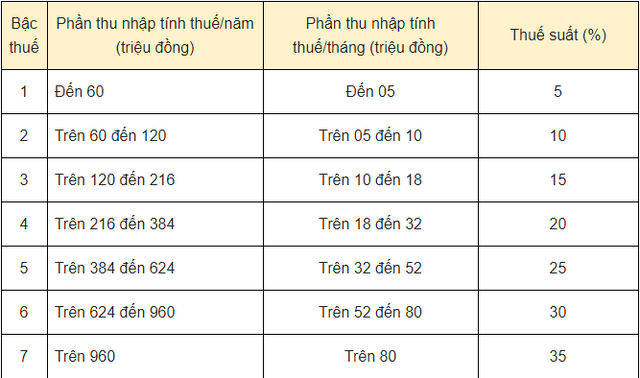 Nhận lương trên 1 tỷ/năm đã chịu thuế 35% vì sao nữ lập trình viên thu nhập 330 tỷ chỉ đóng thuế 7%? - Ảnh 2.