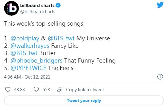 TWICE lần đầu xuất hiện tại Billboard Hot 100 sánh vai BLACKPINK và Wonder Girls, BTS rớt hạng nhanh chóng sau No.1 tuần trước - Ảnh 3.