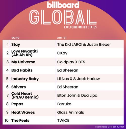 TWICE lần đầu xuất hiện tại Billboard Hot 100 sánh vai BLACKPINK và Wonder Girls, BTS rớt hạng nhanh chóng sau No.1 tuần trước - Ảnh 4.