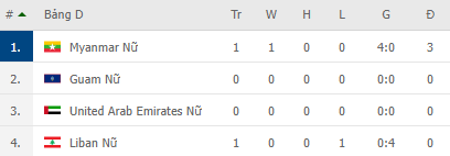 Đè bẹp Lebanon, đội tuyển Myanmar giúp Đông Nam Á tiến gần cột mốc lịch sử tại Asian Cup - Ảnh 2.