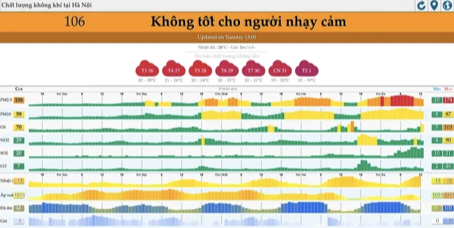 Chất lượng không khí Hà Nội đang ở mức báo động: Đối tượng nào nên ở nhà? - Ảnh 1.