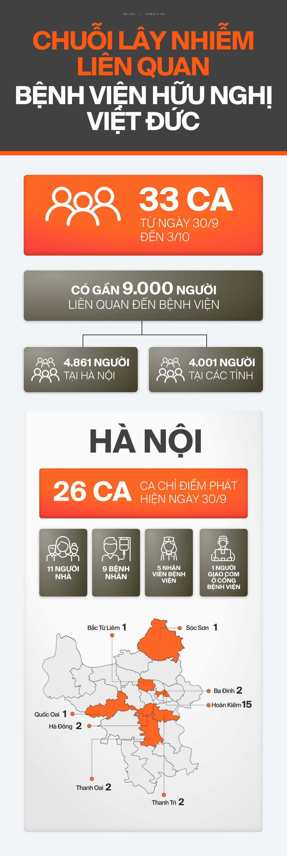 INFOGRAPHIC toàn cảnh chuỗi lây nhiễm BV Việt Đức: 4 ngày, 33 ca Covid-19 tại Hà Nội và 4 tỉnh, thành khác - Ảnh 1.