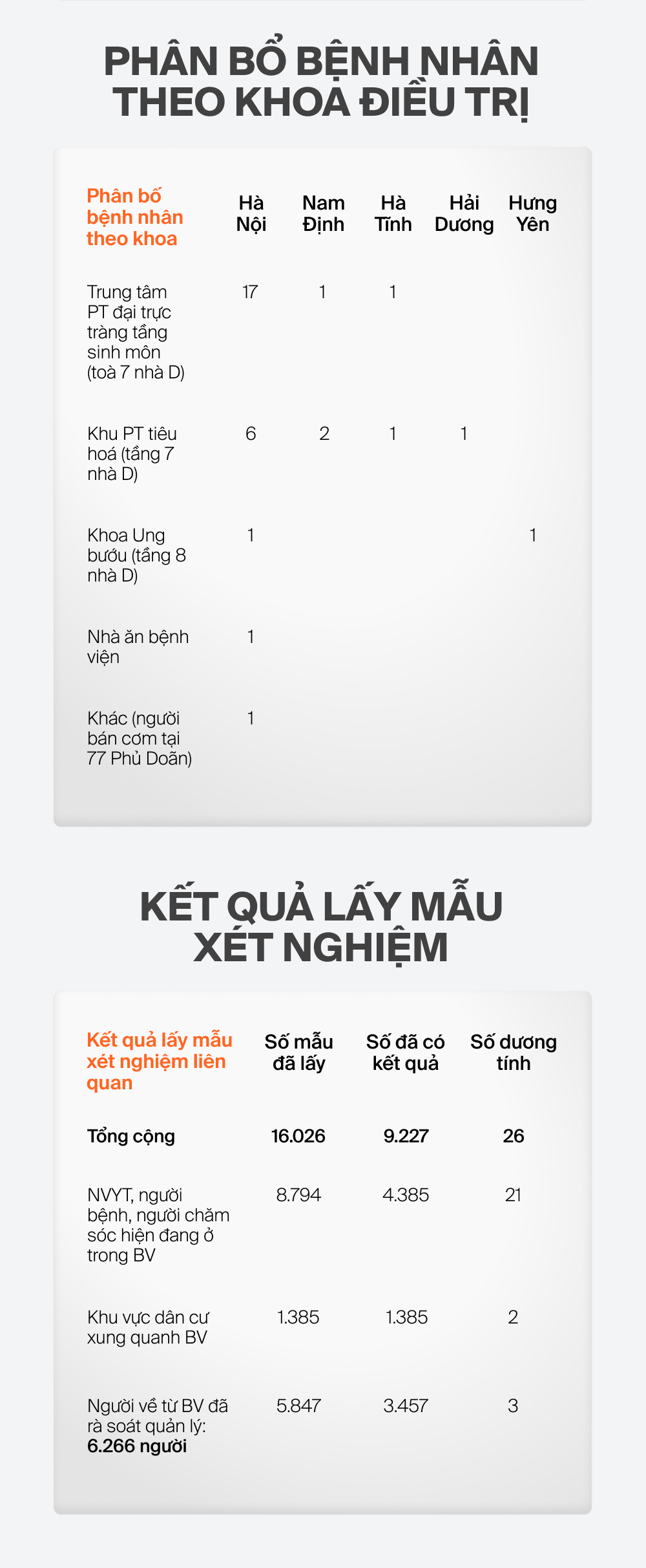 INFOGRAPHIC toàn cảnh chuỗi lây nhiễm BV Việt Đức: 4 ngày, 33 ca Covid-19 tại Hà Nội và 4 tỉnh, thành khác - Ảnh 3.