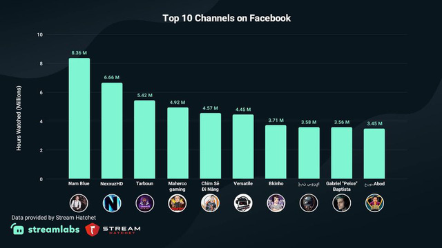 Lập kế hoạch mới, streamer Nam Blue quyết tâm khuấy đảo Liên Quân? - Ảnh 1.