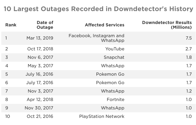 Kh&oacute; tin: Facebook bị sập tới gần 9 giờ đồng hồ, nhưng đ&acirc;y c&oacute; phải l&agrave; kỷ lục lỗi l&acirc;u nhất trong lịch sử? - Ảnh 4.