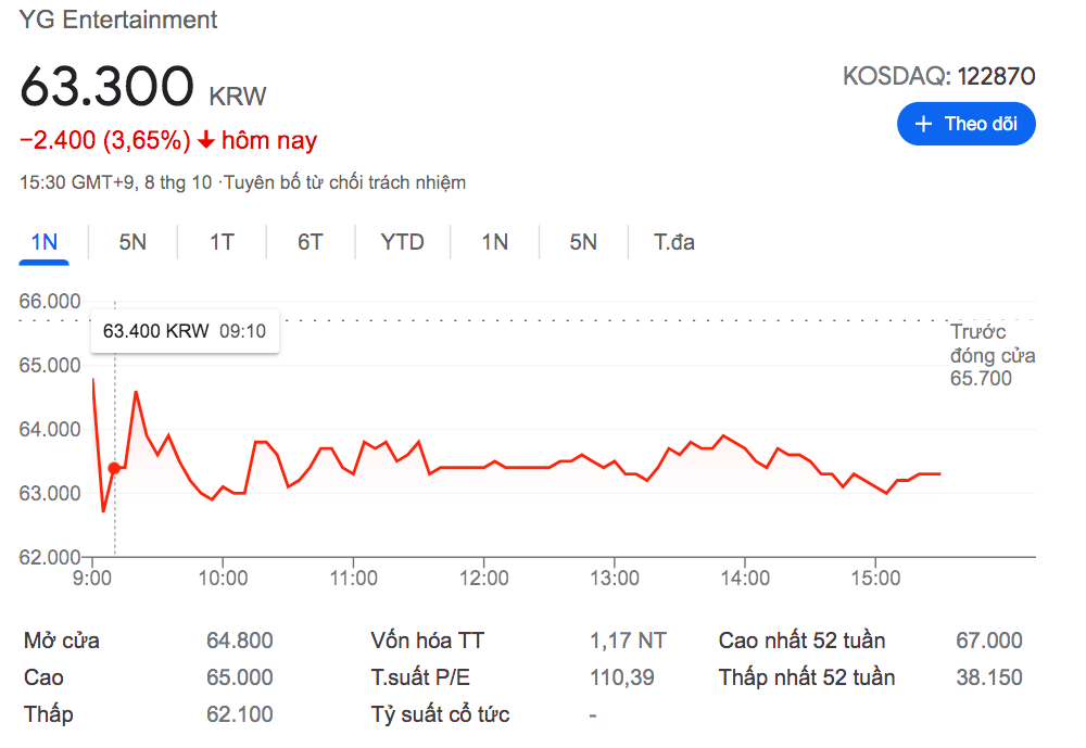BLACKPINK dạo này lắm biến thế: Lisa bị bay màu trên YouTube, YG tụt cổ phiếu do chính Jisoo và Jennie rút? - Ảnh 12. BLACKPINK dạo này lắm biến thế: Lisa bị bay màu trên YouTube, YG tụt cổ phiếu do chính Jisoo và Jennie rút? - Ảnh 12.