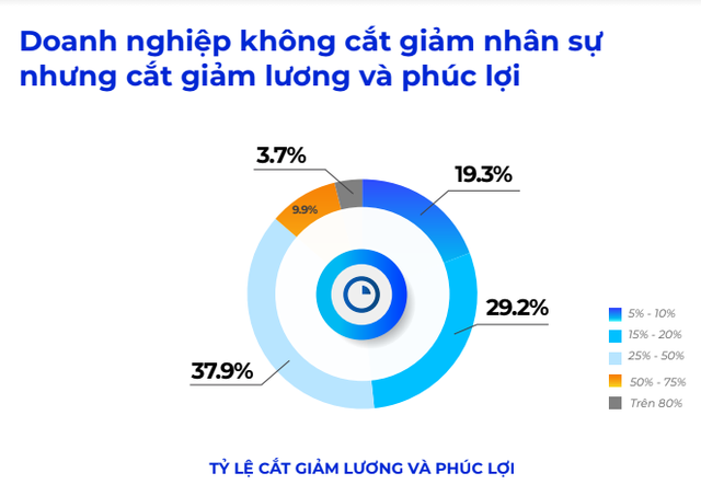 Đen như lứa sinh vi&ecirc;n sinh năm 1998-1999: Ra trường hừng hực kh&iacute; thế nhưng bị doanh nghiệp cắt giảm nhiều nhất v&igrave; Covid - Ảnh 1.