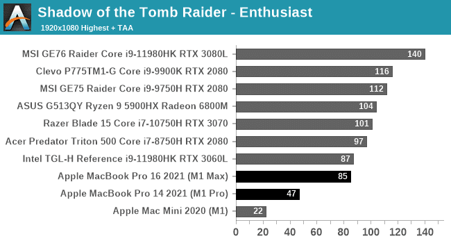 Thử chơi game trên MacBook Pro chip M1 Max, reviewer thốt lên Đúng là thảm họa - Ảnh 3.