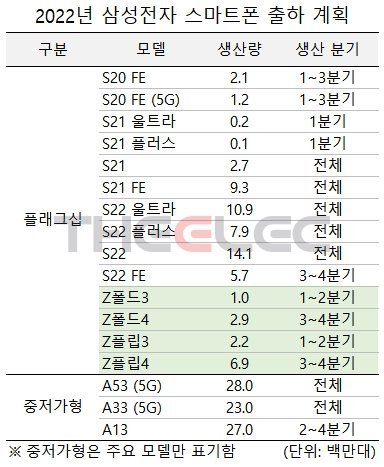 Samsung đặt mục tiêu bán được ít nhất 10 triệu chiếc Galaxy Z Flip4 và Z Fold4 - Ảnh 2.