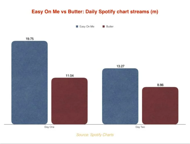 Câu hỏi nhức nhối: Adele có thực sự đánh bại BTS ở kỉ lục streaming ngày đầu? - Ảnh 4.