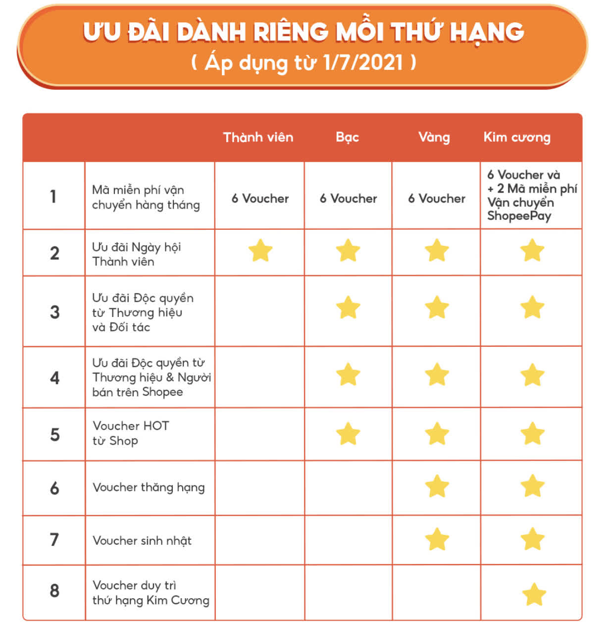 Đốt tiền thăng hạng Shopee, d&acirc;n t&igrave;nh bị l&uacute; khi nh&igrave;n ph&uacute;c lợi người hạng v&agrave;ng k&eacute;m hơn hạng bạc: Mua c&ugrave;ng sản phẩm m&agrave; ch&ecirc;nh hẳn 60K? - Ảnh 3.