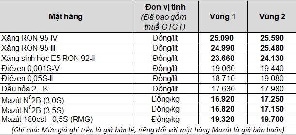 Giá xăng dầu sắp giảm cực mạnh sau 5 lần liên tiếp tăng sốc - Ảnh 2.