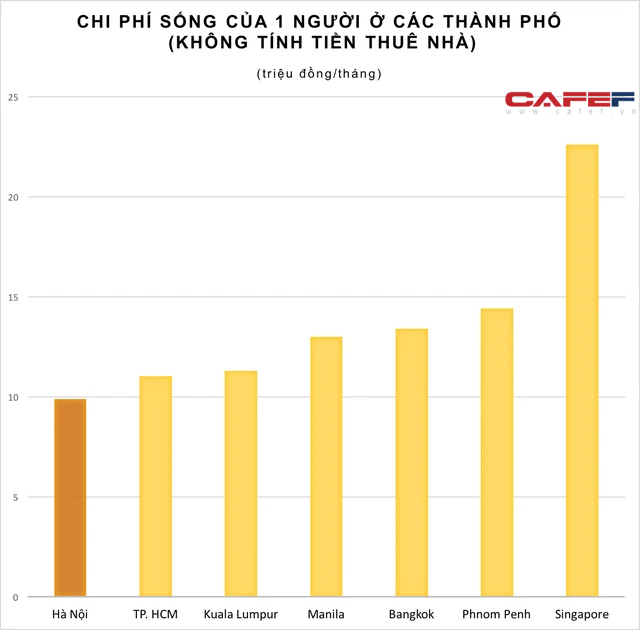 Sống ở H&agrave; Nội rẻ hơn bao nhi&ecirc;u so với TP.HCM, Bangkok, Phnom Penh, Singapore...? - Ảnh 2.