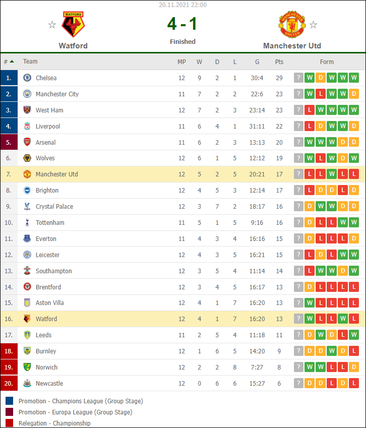 THẢM HỌA cho SOLSKJAER: Maguire tấu hài và ăn thẻ đỏ, MU đại bại 1-4 trước Watford - Ảnh 3.