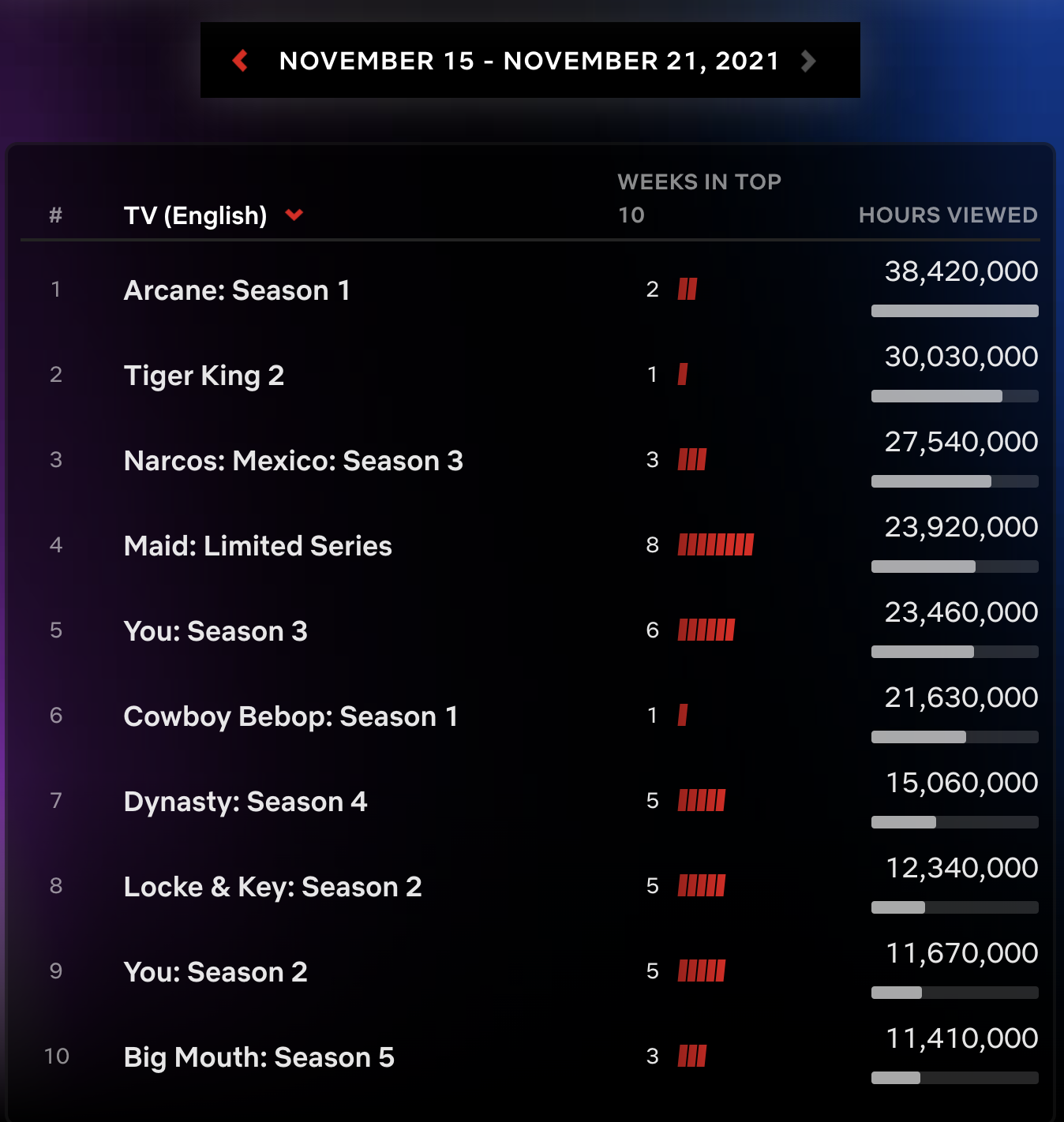 5 series ăn khách nhất Netflix tuần qua: Hellbound vượt mặt Squid Game lẫn Arcane, vị trí hot nhất thế giới gây sửng sốt!