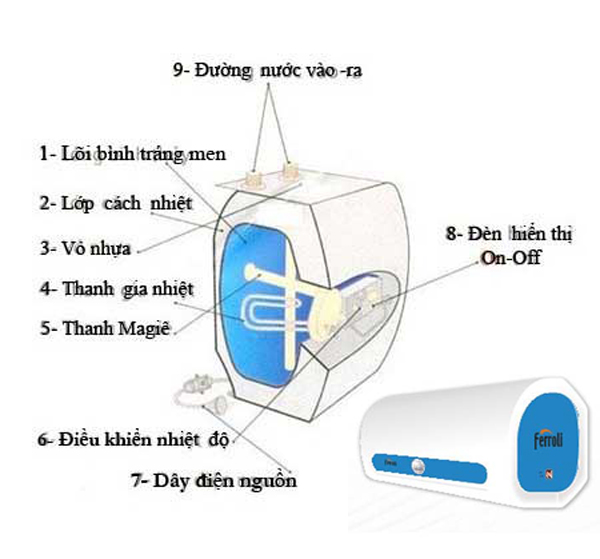 Hết hồn vía vì cháy nổ và rò rỉ điện bình nóng lạnh, lưu ngay các tips an toàn này kẻo mất mạng oan - Ảnh 4.