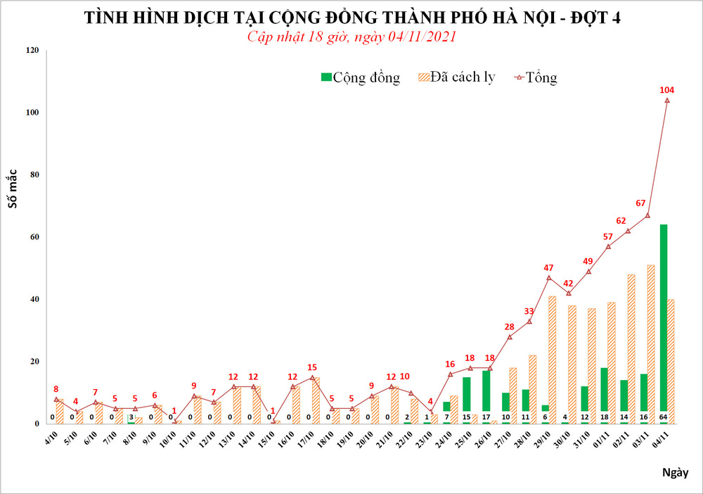Ngày 4/11, Hà Nội phát hiện thêm 104 ca mắc Covid-19, trong đó, 64 ca cộng đồng - Ảnh 1.