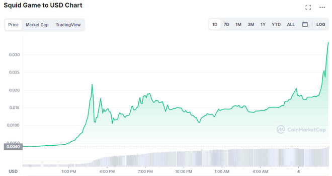 Nhà phát triển ôm tiền bỏ trốn, coin Squid Game vẫn tăng bất chấp 600% khi Binance vào cuộc điều tra - Ảnh 1.