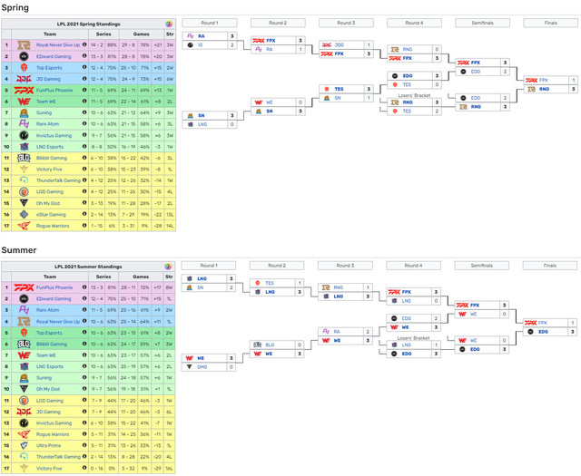 Riot cân nhắc áp dụng thể thức Double Elimination cho CKTG, EDG và RNG chính là là hình mẫu tiêu biểu - Ảnh 1.