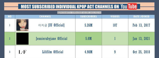 Kênh YouTube của Jennie (BLACKPINK) cán mốc 7 triệu subscribe, nhưng vẫn chỉ đứng thứ 2 Kpop? - Ảnh 3.