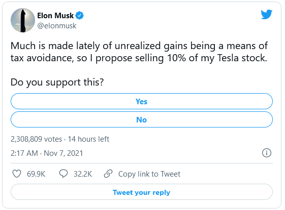 Poll hot nhất lịch sử Twitter: Elon Musk hỏi 62 triệu người xem có nên bán 10% cổ phiếu Tesla để trả thuế hay không? - Ảnh 1.