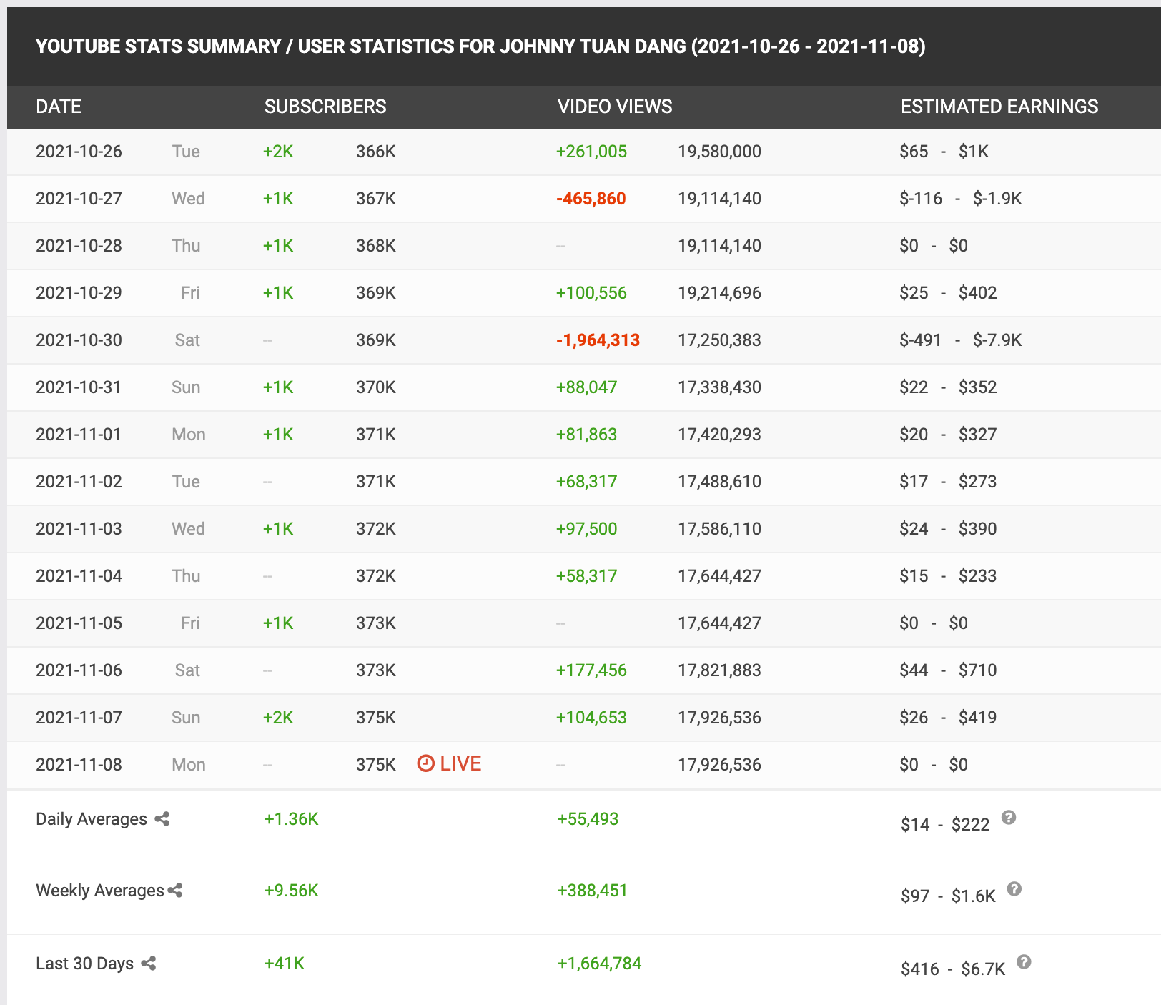 Mặc cho đồng coin DBZ rớt thảm hại, Johnny Đặng vẫn đang chứng minh sức h&uacute;t khủng tr&ecirc;n YouTube? - Ảnh 5.
