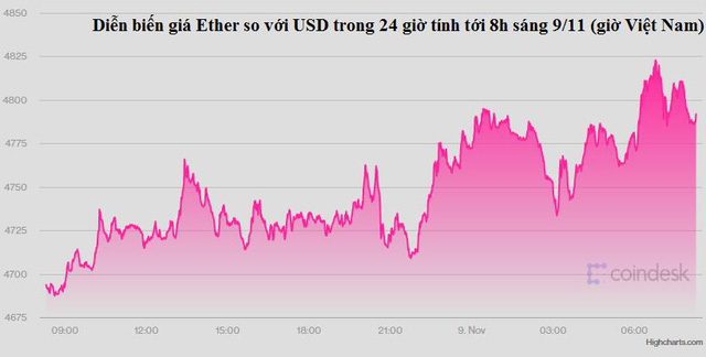 Bitcoin lập kỷ lục cao mới hơn 67.500 USD, Ether cũng đạt đỉnh mới - Ảnh 2.