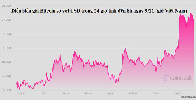 Bitcoin lập kỷ lục cao mới hơn 67.500 USD, Ether cũng đạt đỉnh mới - Ảnh 1.