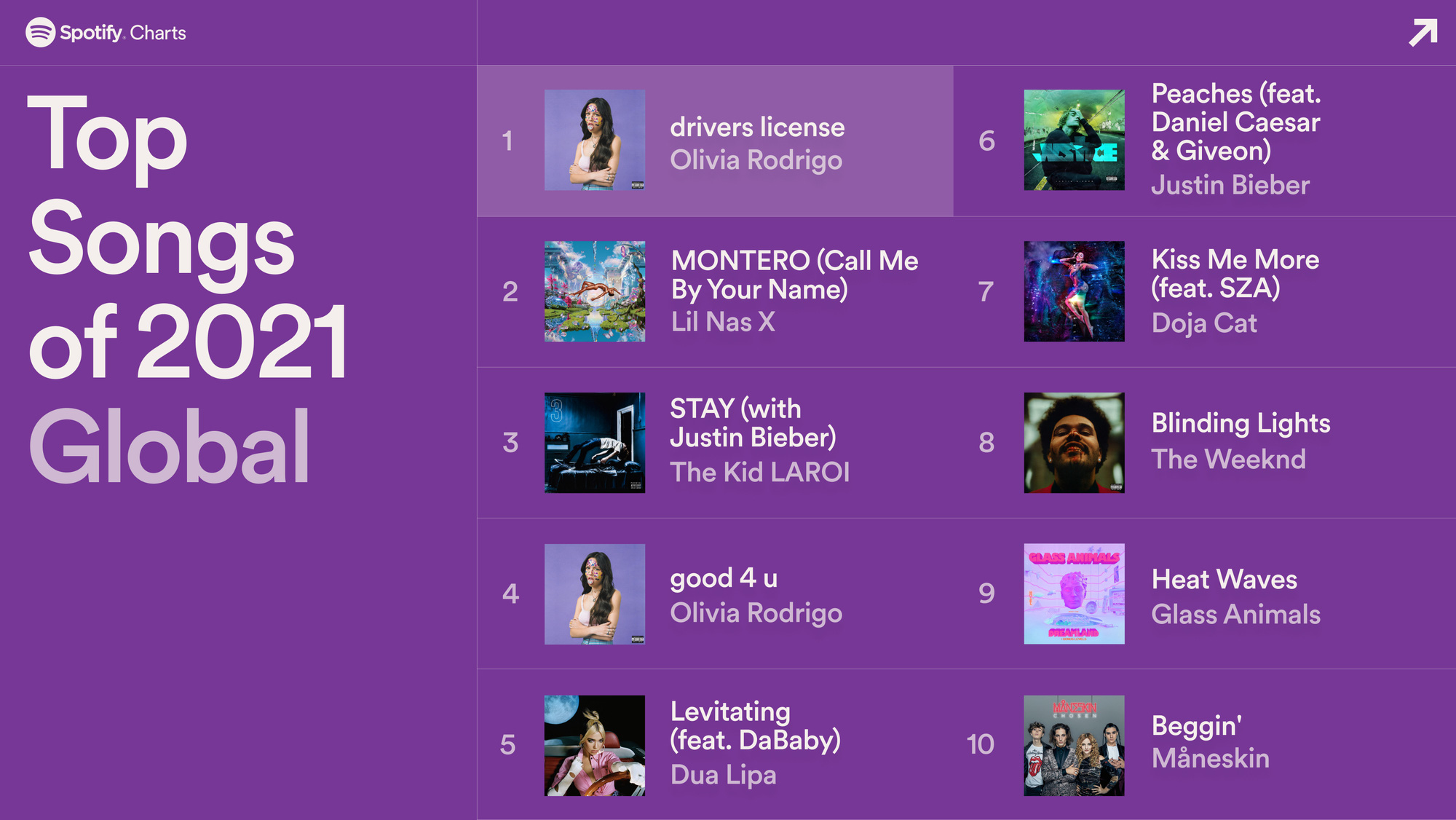 Nghệ sĩ được stream nhiều nhất Spotify 2021: BTS bỏ xa Ariana Grande, BLACKPINK kh&ocirc;ng comeback vẫn lọt top, Taylor Swift chỉ thua 1 người! - Ảnh 6.