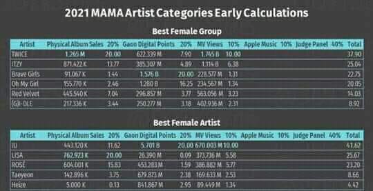 TWICE bị chê flop mà vẫn được 2 chị đại SNSD trao giải định mệnh, Rosé và Lisa mất giải solo về tay nữ idol khác - Ảnh 5.