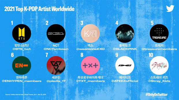 Twitter tung BXH 10 nhóm nhạc Kpop hot nhất năm 2021: Dù không comeback nhưng BLACKPINK vẫn đạt thứ hạng khủng! - Ảnh 1.