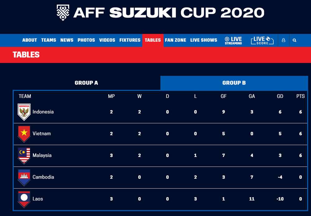 BTC AFF Cup 2020 điều chỉnh lại bảng xếp hạng gây tranh cãi, đội tuyển Việt Nam tụt hạng - Ảnh 2.