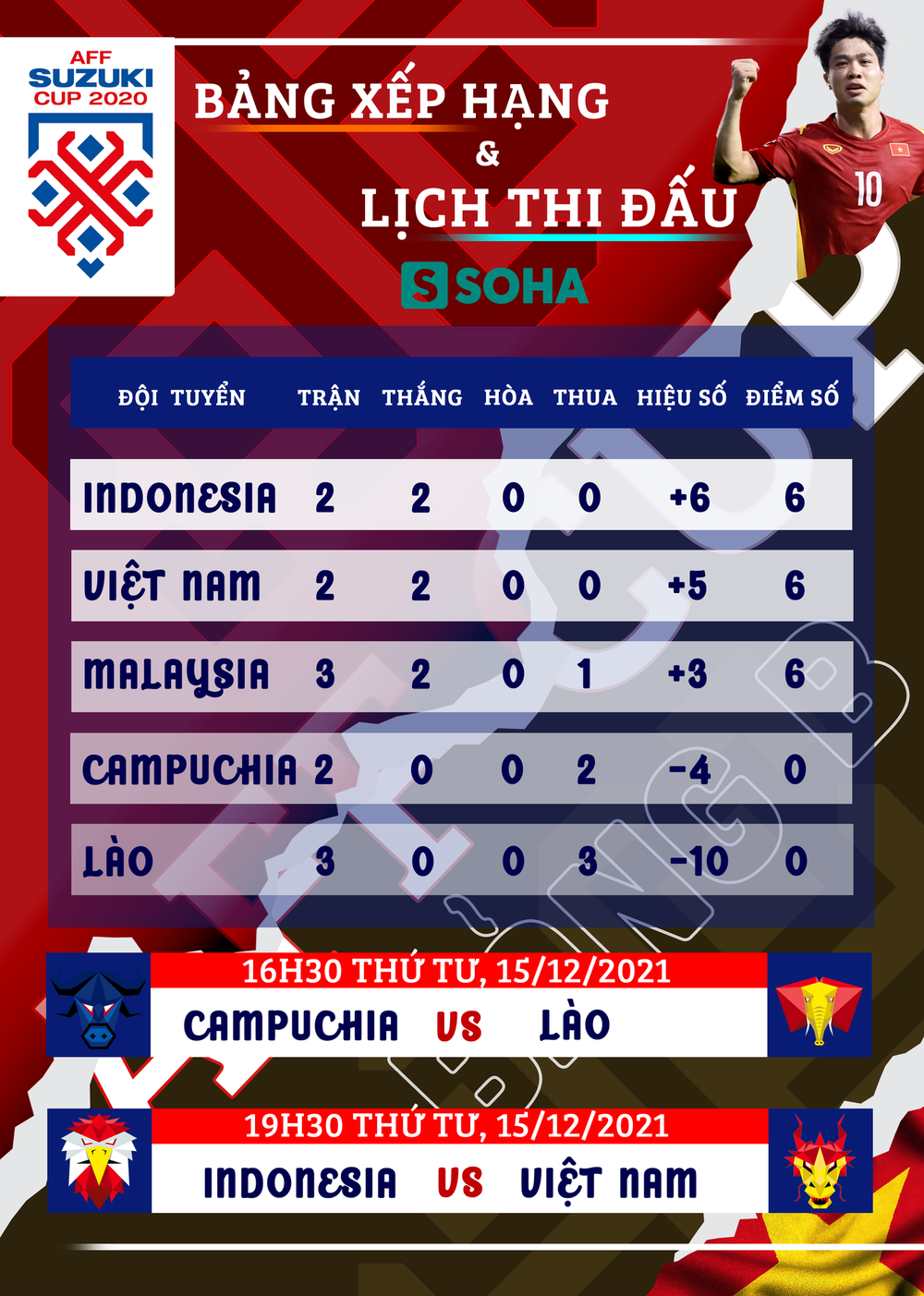 BTC AFF Cup 2020 điều chỉnh lại bảng xếp hạng gây tranh cãi, đội tuyển Việt Nam tụt hạng - Ảnh 3. BTC AFF Cup 2020 điều chỉnh lại bảng xếp hạng gây tranh cãi, đội tuyển Việt Nam tụt hạng - Ảnh 3.