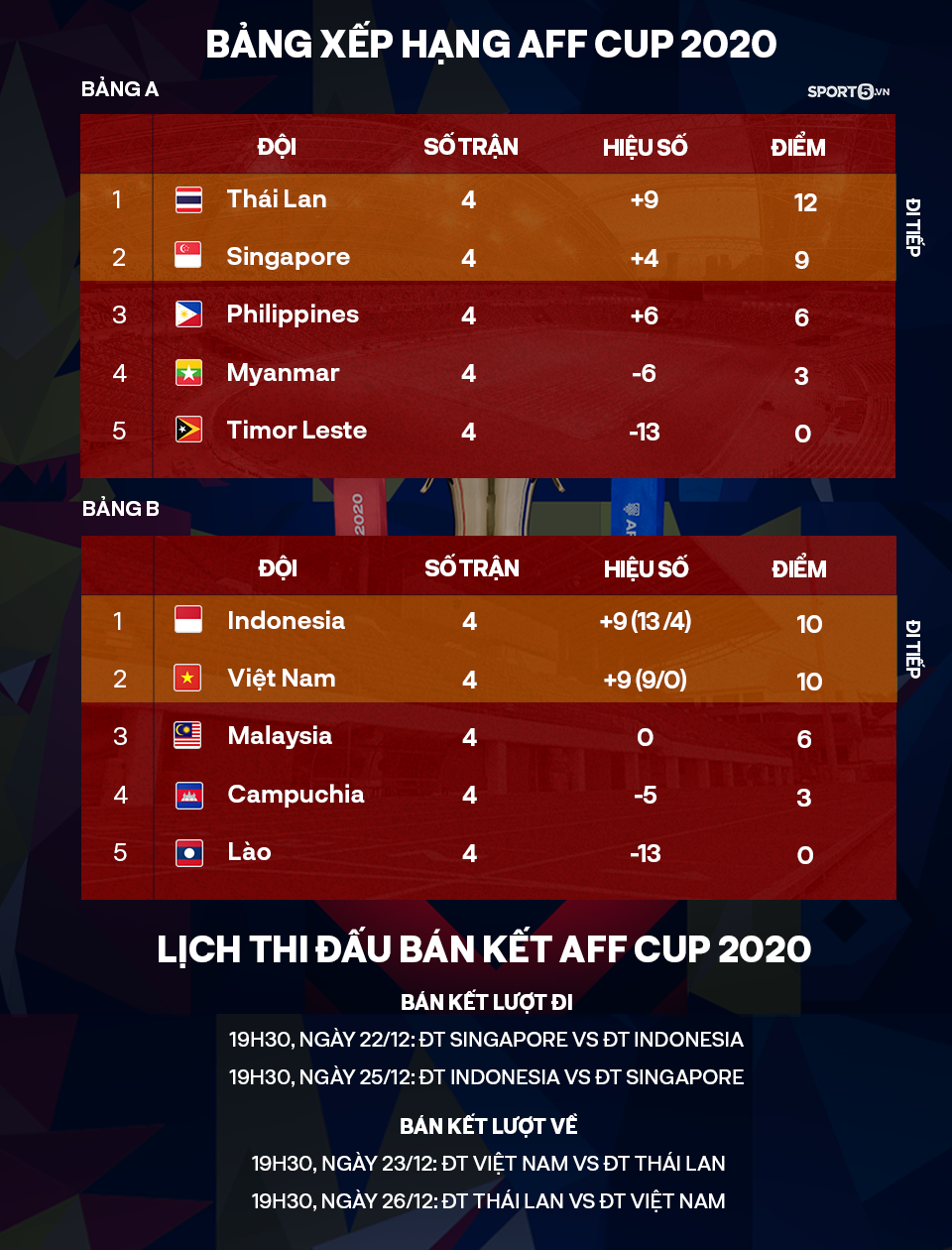 Vẫn nhì bảng dù thắng đậm Campuchia với tỷ số 4-0, tuyển Việt Nam gặp đối thủ truyền kiếp Thái Lan tại bán kết AFF Cup 2020 - Ảnh 3.
