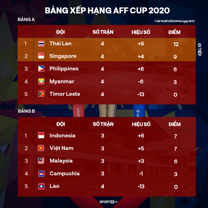Vẫn nhì bảng dù thắng đậm Campuchia với tỷ số 4-0, tuyển Việt Nam gặp đối thủ truyền kiếp Thái Lan tại bán kết AFF Cup 2020 - Ảnh 5.