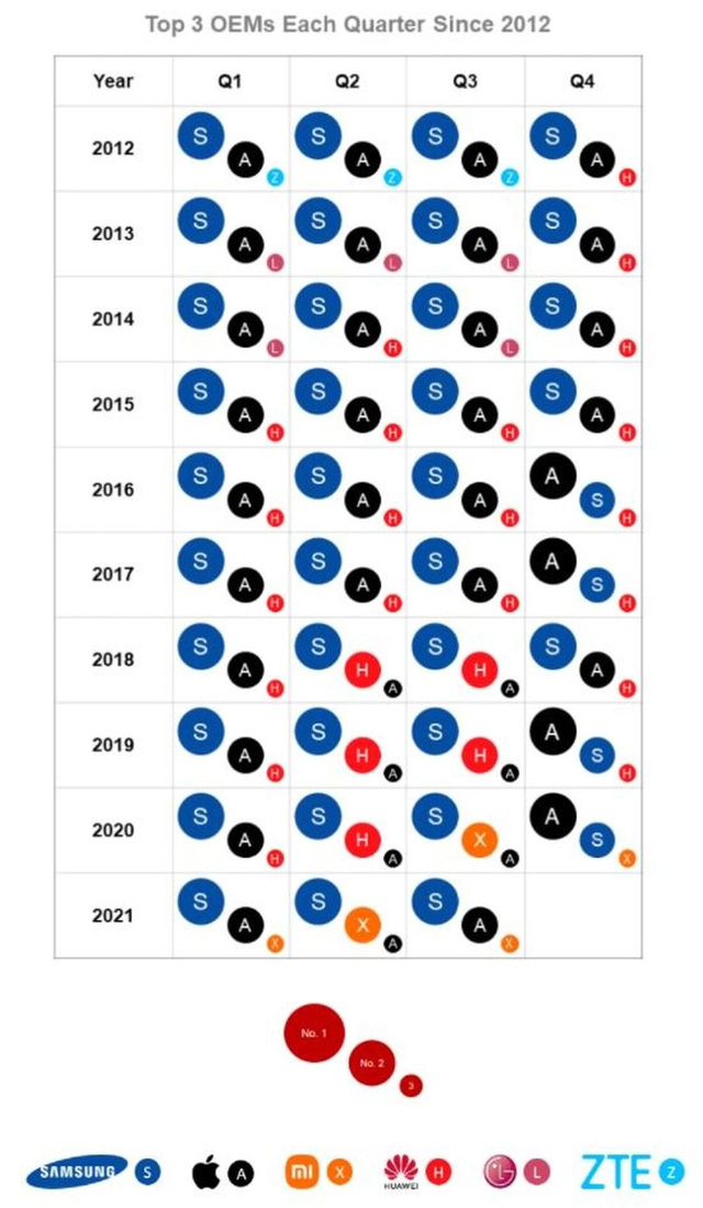 Dù Xiaomi và Apple có làm gì, vị trí của Samsung vẫn vững như kiềng ba chân - Ảnh 2.