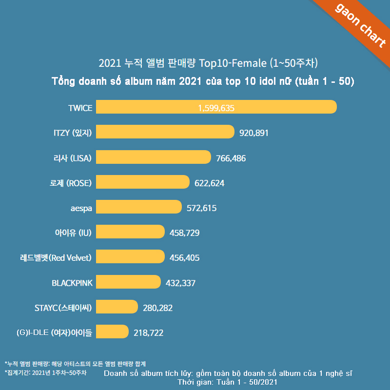 Tổng doanh số album của idol Kpop năm 2021: BTS bỏ xa toàn bộ đối thủ, TWICE và đàn em hất cẳng BLACKPINK ở bảng chung - Ảnh 6.