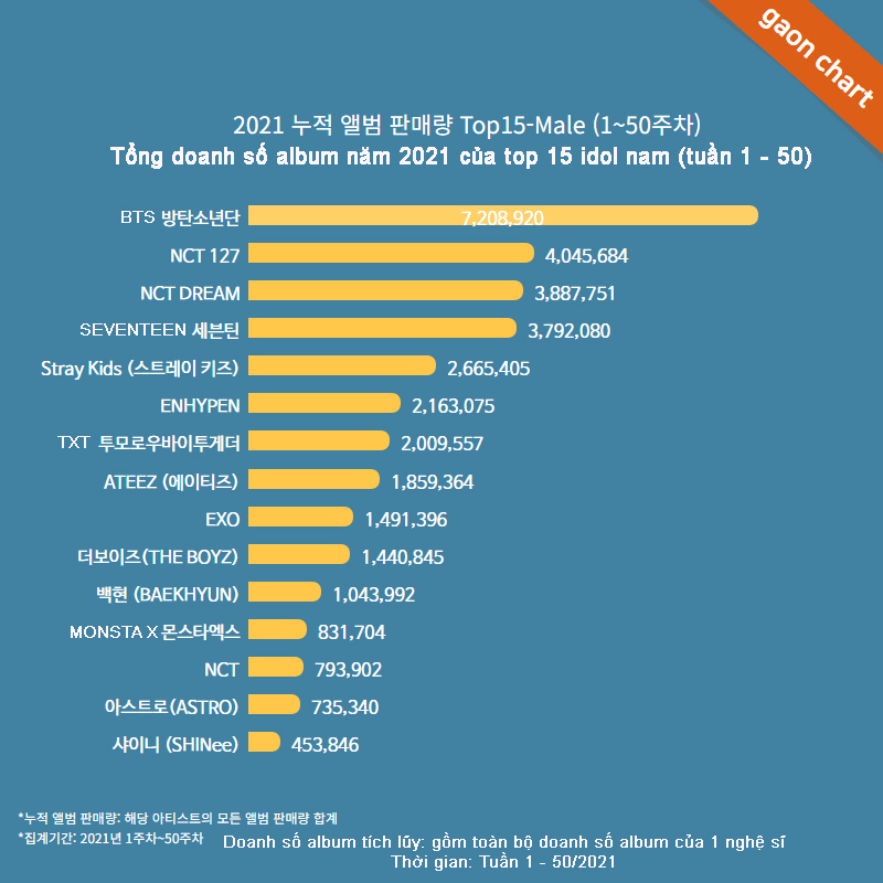 Tổng doanh số album của idol Kpop năm 2021: BTS bỏ xa toàn bộ đối thủ, TWICE và đàn em hất cẳng BLACKPINK ở bảng chung - Ảnh 1.