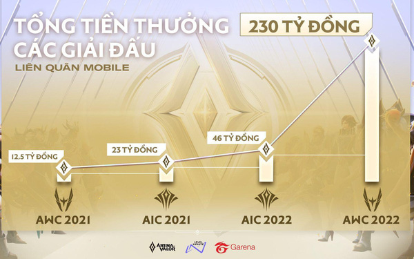 Game thủ Liên Quân Mobile Việt nhận tiền thưởng khủng trong năm 2021: Riêng V Gaming bỏ túi hơn 6 tỷ đồng - Ảnh 6.