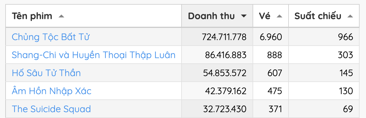 Bom tấn Eternals vừa chiếu đ&atilde; được netizen Việt khen tới tấp: Marvel đột ph&aacute; với h&igrave;nh ảnh v&agrave; nội dung, doanh thu ng&agrave;y đầu qu&aacute; khủng! - Ảnh 4.