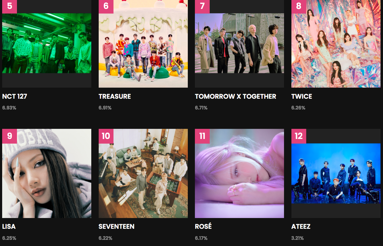 Chốt sổ kết quả bình chọn MAMA 2021: TWICE đánh úp vượt mặt cả Lisa, Rosé (BLACKPINK) bay màu khỏi top 10 - Ảnh 3. Chốt sổ kết quả bình chọn MAMA 2021: TWICE đánh úp vượt mặt cả Lisa, Rosé (BLACKPINK) bay màu khỏi top 10 - Ảnh 3.