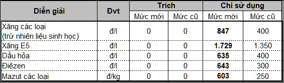 Thông tin mới nhất về việc điều chỉnh giá xăng dầu từ 15h chiều nay - Ảnh 3.