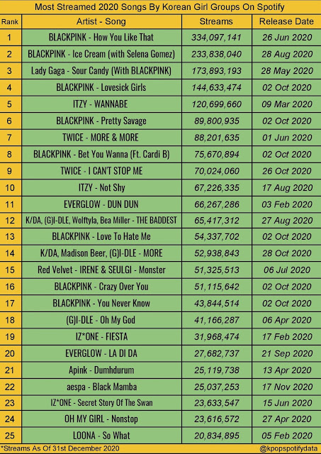 Top ca khúc của girlgroup được nghe nhiều nhất trên Spotify 2020: BLACKPINK đỉnh nhưng bản sao của nhóm mới gây bất ngờ - Ảnh 1.