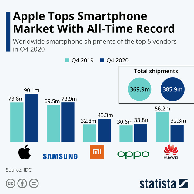 Sau 5 năm, Apple cuối cùng đã giành lại được vị trí vua di động từ tay Samsung - Ảnh 2.