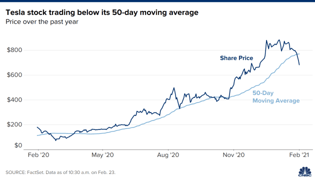 Cổ phiếu Tesla lao dốc suốt 3 tuần liên tiếp - Ảnh 2.