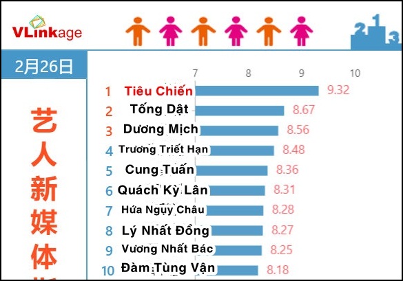 Bom tấn gia đấu Cẩm Tâm Tựa Ngọc càn quét BXH phim hot, nam chính Cá Mực Hầm Mật 2 bay màu dù có siêu đám cưới - Ảnh 6.