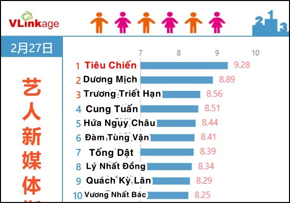 Bom tấn gia đấu Cẩm Tâm Tựa Ngọc càn quét BXH phim hot, nam chính Cá Mực Hầm Mật 2 bay màu dù có siêu đám cưới - Ảnh 7.