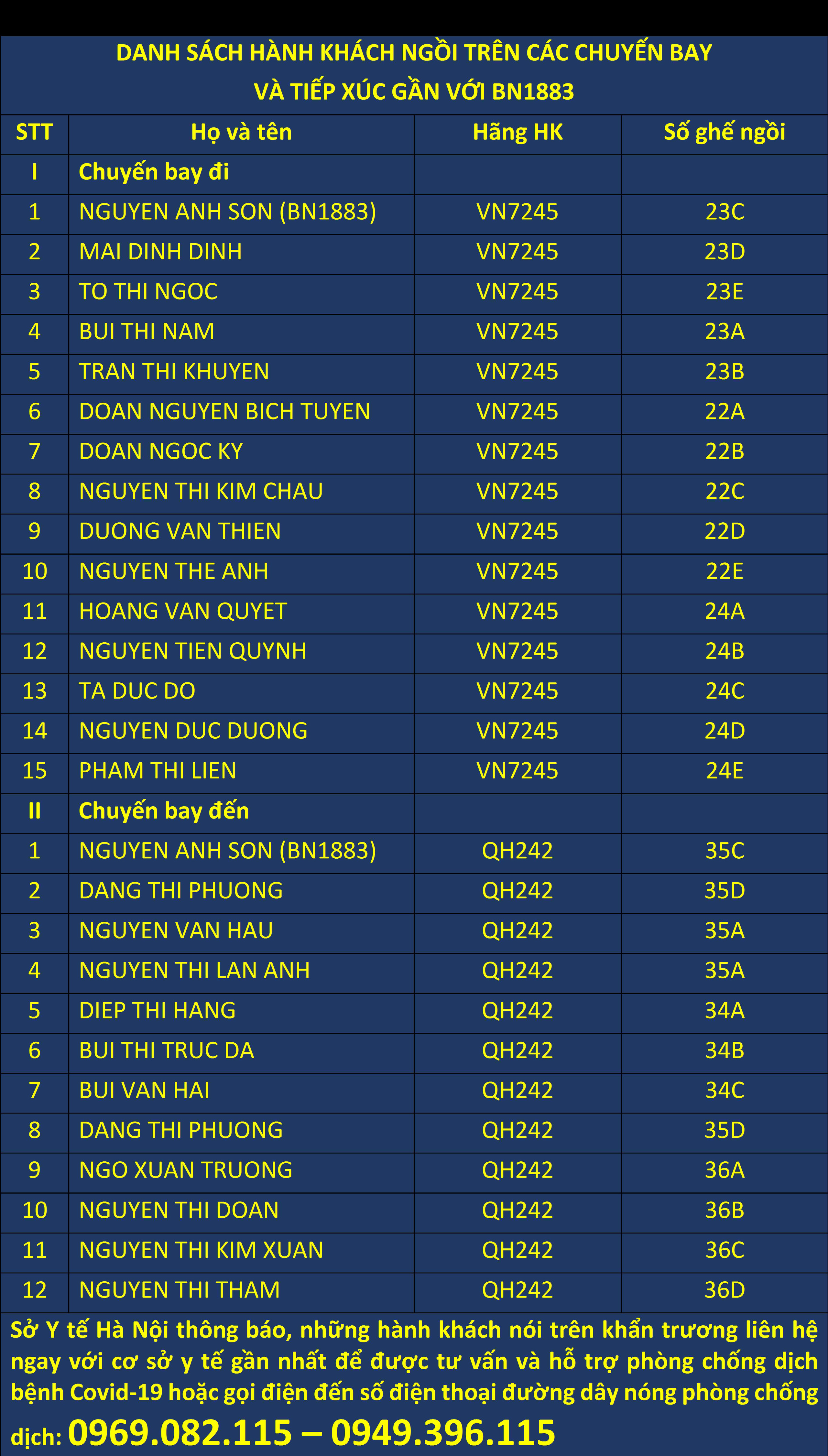 The Hanoi Health Department announced the list of passengers sitting on two flights in close contact with a male notary with Covid-19 - Photo 1.